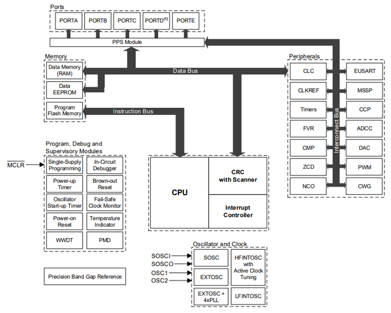 Block Diagram - Microchip Technology PIC16F18156/76 Full-Featured 28-/40-Pin MCUs